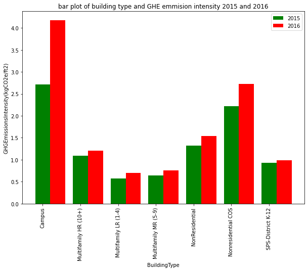 bar plot