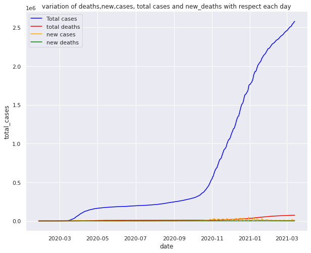 line plot