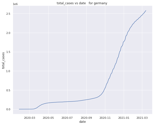 total cases